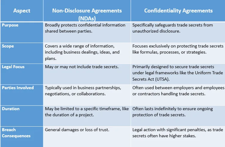 NDA V. Confidentiality Agreement