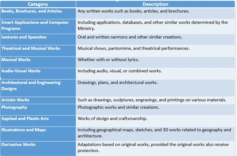 A table which shows the types of works protected by copyright in UAE