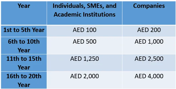A table showing the patent annuity fees in the UAE for different categories and time periods. The table is divided into three columns: 'Year,' 'Individuals, SMEs, and Academic Institutions,' and 'Companies.' The rows categorize the years the patent has been held: 1st to 5th Year, 6th to 10th Year, 11th to 15th Year, and 16th to 20th Year.