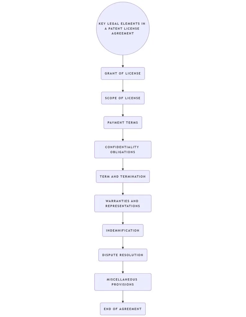 Key Legal Elements in a Patent License Agreement