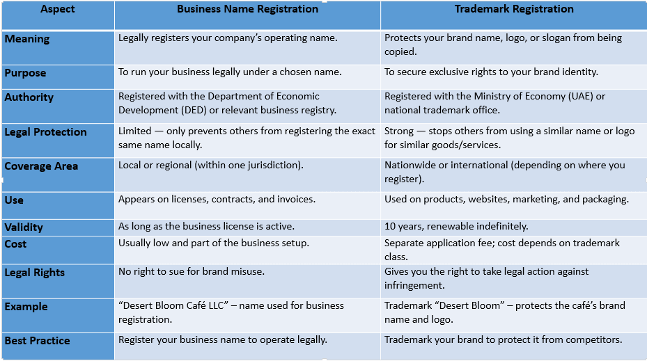 How Is Registering a Business Name Different from Trademarking It