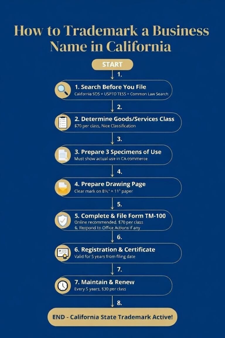 How to Trademark a Business Name in California